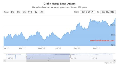 grafik harga emas antam 20 tahun terakhir